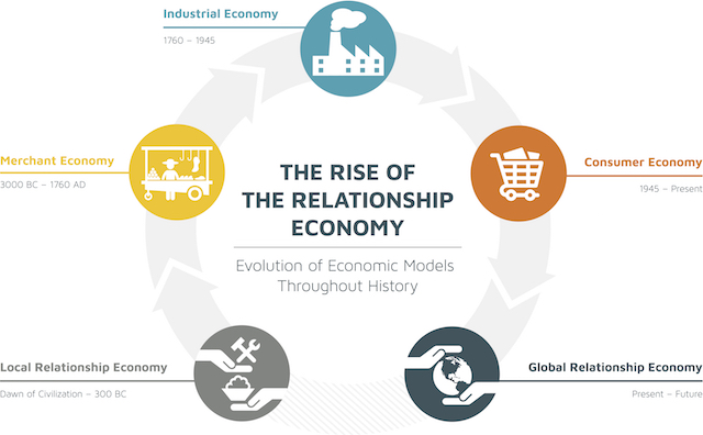 How To Thrive In The Relationship Economy | Concord