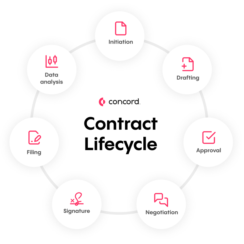 contract-management-the-complete-guide-concord